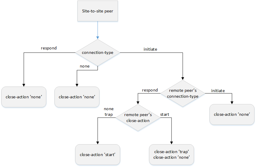 ../../../_images/IPSec_close_action_settings.png