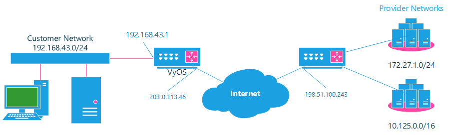NAT before VPN Topology