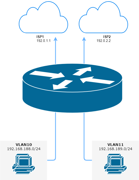 PBR multiple uplinks