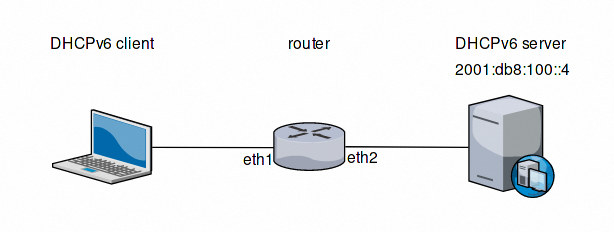 DHCPv6 relay example