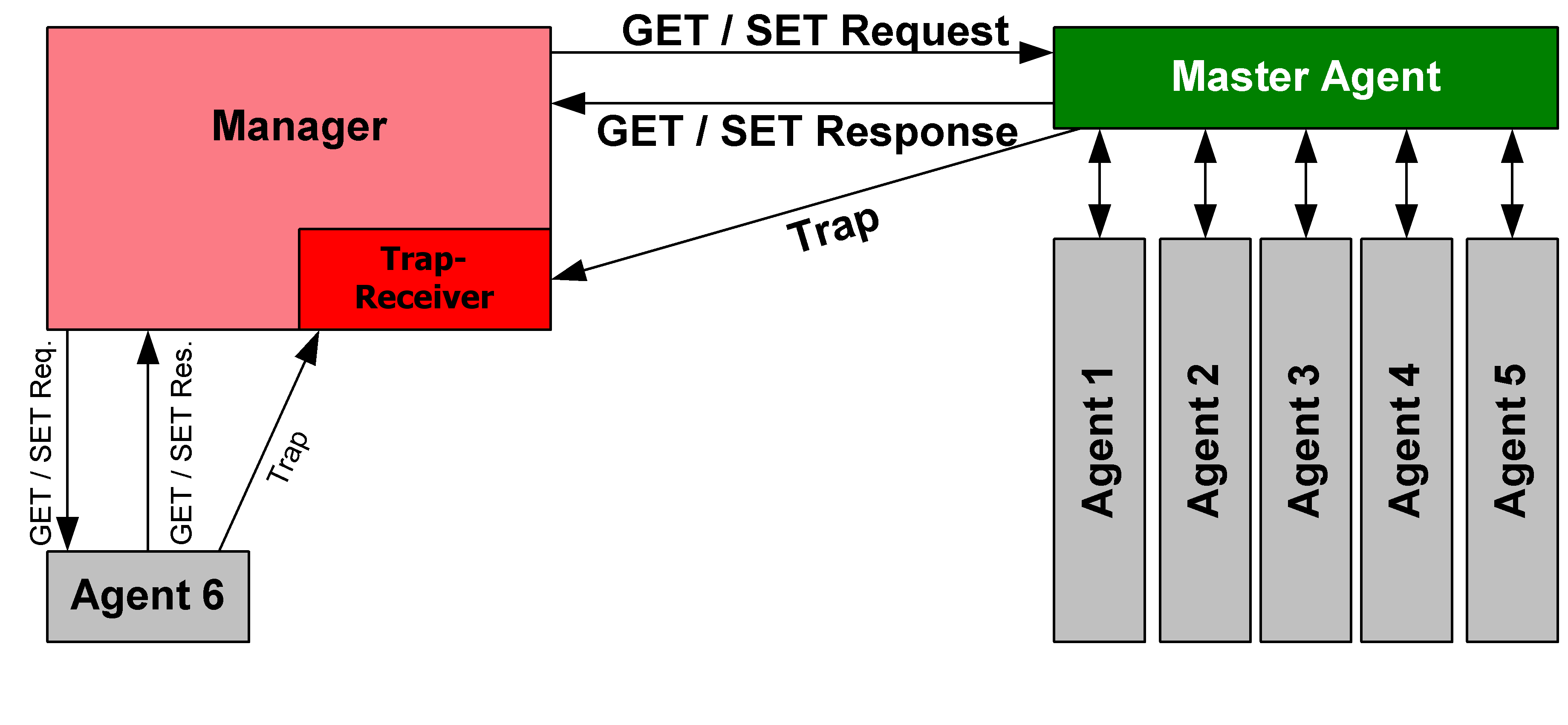 Principle of SNMP Communication