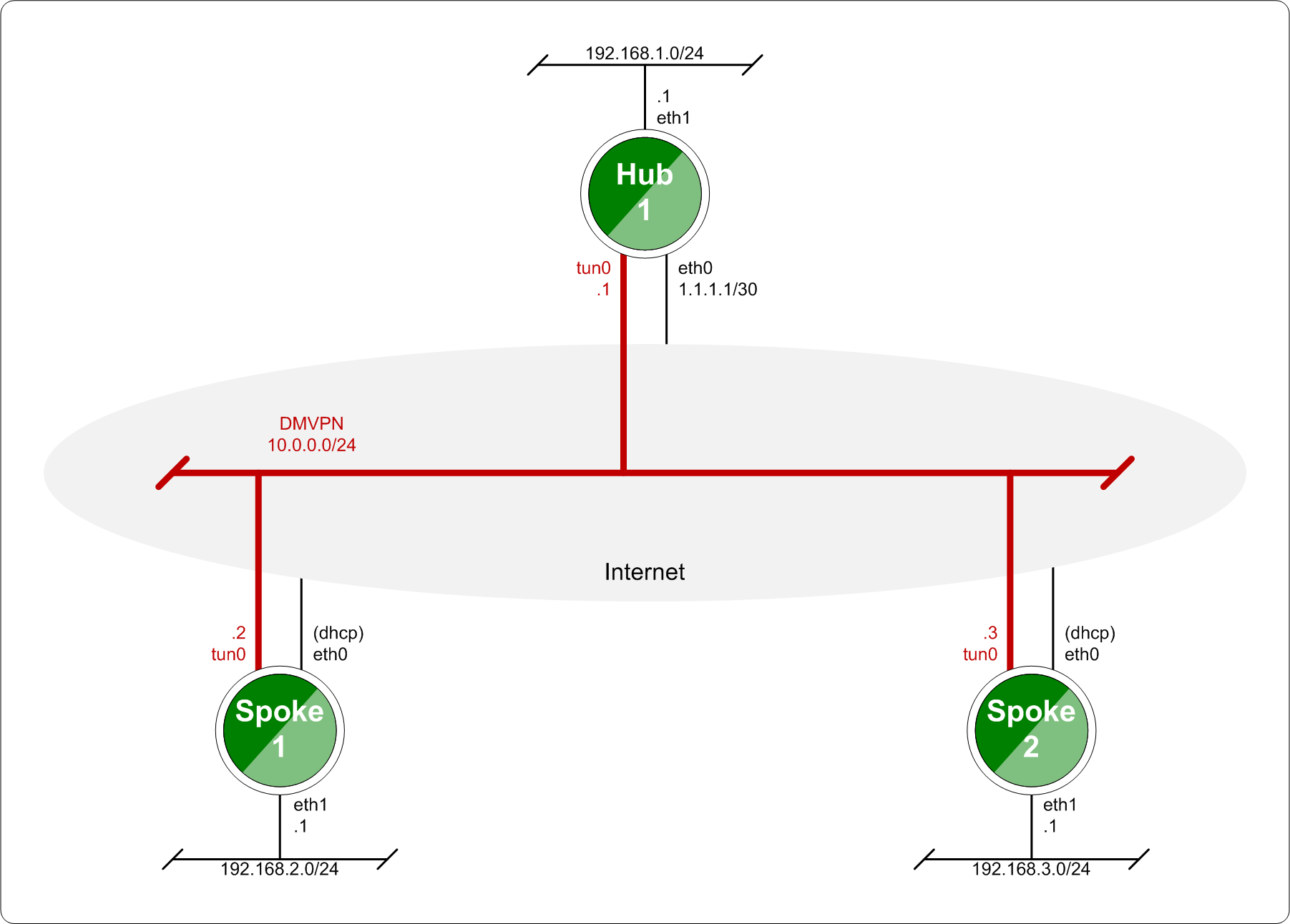 Baseline DMVPN topology